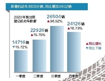 蘭州市機動車總數(shù)5年增長42.31%