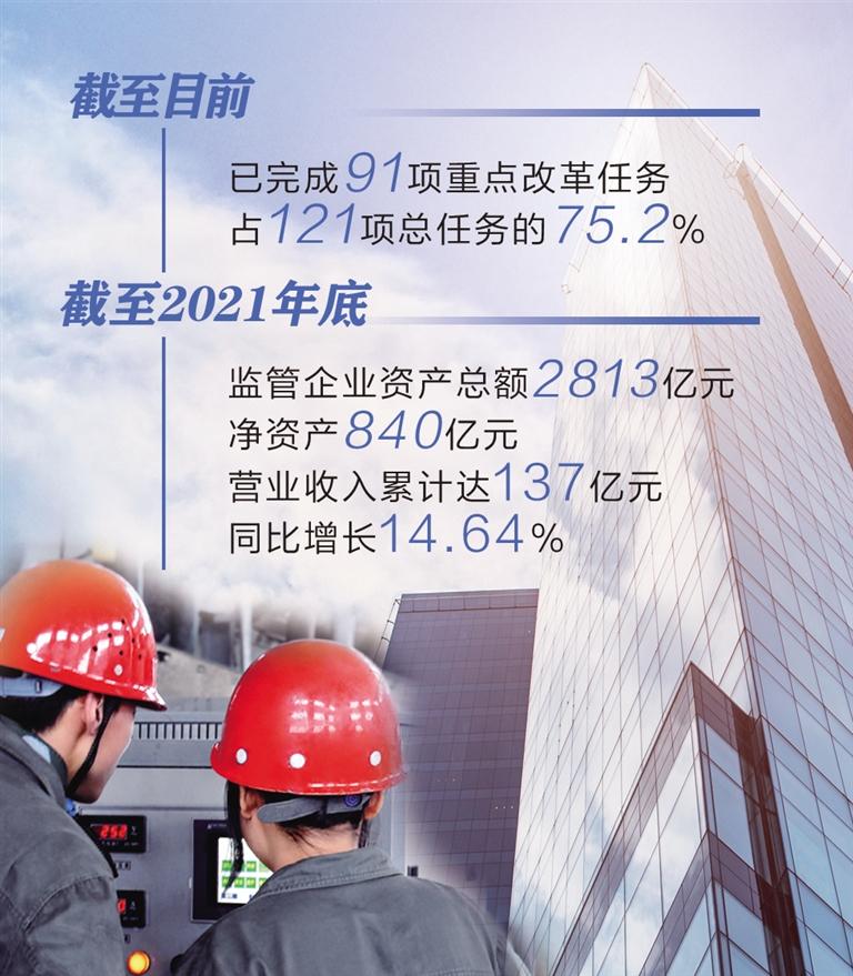 蘭州超額完成國企改革三年行動任務(wù)目標