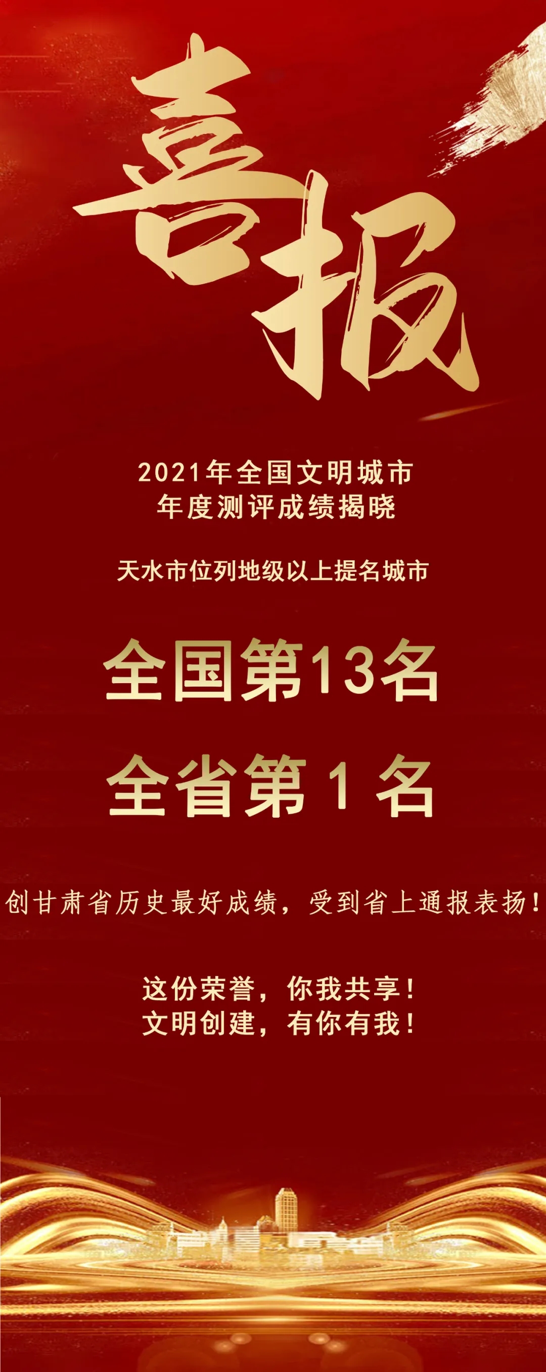 2021年全國文明城市年度測評結(jié)果揭曉，天水市位列全省第1名！